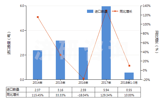 2014-2018年3月中國鄰甲基苯甲酸(HS29163910)進(jìn)口量及增速統(tǒng)計(jì)